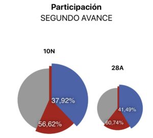 Wahlbeteiligung Spanien 17 Uhr
